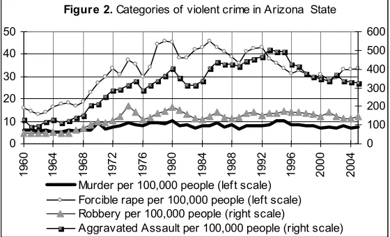 Figure 1.  Total homicides, in Arizona State 