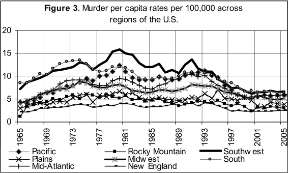 Figure 3. Murder per capita rates per 100,000 across 