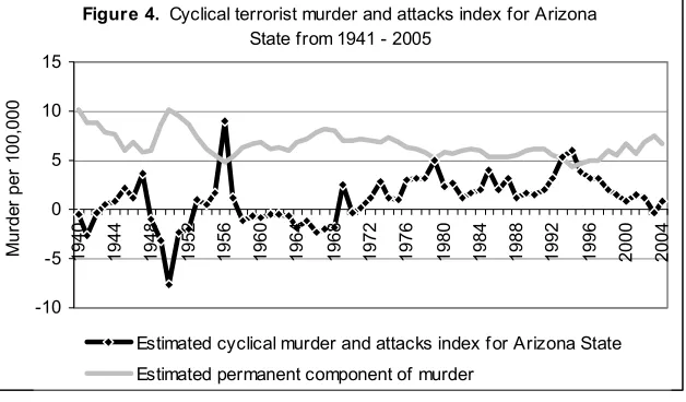 Figure 4.  Cyclical terrorist murder and attacks index for Arizona 