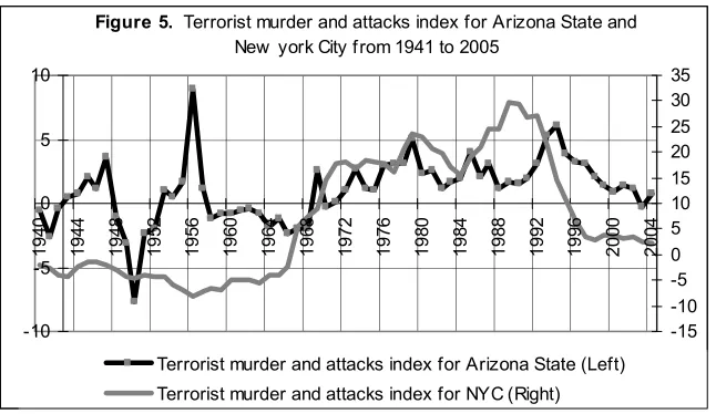 Figure 5.  Terrorist murder and attacks index for Arizona State and 