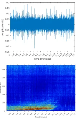 Figure 7: Waveform and spectrogram of second sample: one long duration event