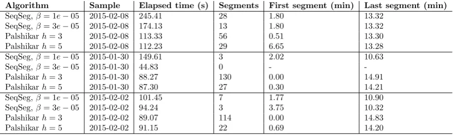 Table 2: Results in real signal samples; see text for details