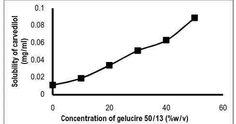 Figure 1: Phase solubility curve of carvedilol with gelucire 50/13. 
