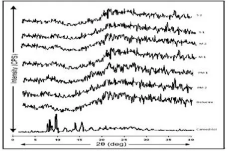 Figure 2: FTIR spectrums of pure carvedilol, gelucire 50/13 and formulations (PM1, PM2, M1, M2, S1 and S2) 
