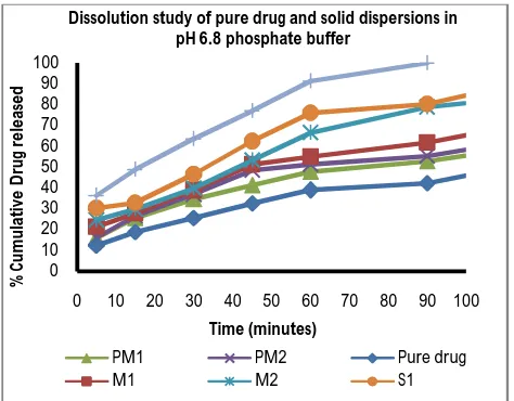 Figure 5: Dissolution profile of pure drug, physical mixtures and solid dispersions of carvedilol
