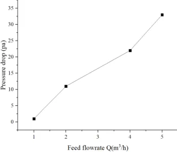 Figure 9. The relationship between pressure drop and feed flowrate.  As  shown  in  Figure  9,  the  pressure  drop  increases  as  the  flowrate  increases