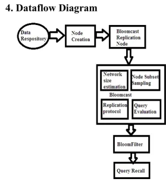 Fig 2. Dataflow Diagram 