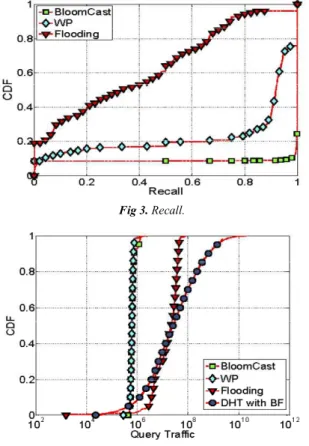 Fig 4. Query traffic 