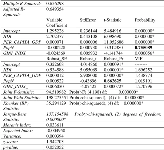 Table 1: Outcome statistics of OLSR analysis in ArcGIS  Multiple R-Squared:  0.656298  Adjusted  R-Squared:  0.649354  Variable  Coefficient  
