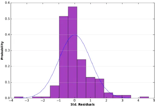 Figure 1: Histogram showing the normal distribution of standardized residuals The outcome of OLS model indicates that the GWR analysis will have a  significant result using the three variables HDI, per capita GDP and Gini index,  except  country’s  total  