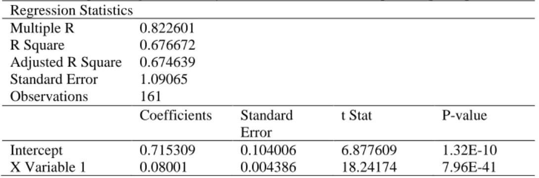 Table 2: Output of regression analysis statistics of carbon footprint vs per capita GDP  Regression Statistics  Multiple R   R Square  Adjusted R Square  Standard Error  Observations  0.822601 0.676672 0.674639 1.09065 161  Coefficients  Standard  Error  t
