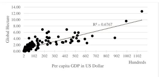 Figure 2: Scatterplot of the relationship between carbon footprint and per capita GDP  of the nations 