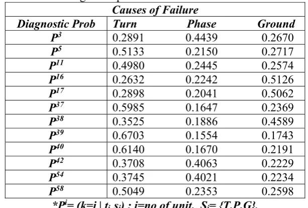 Table 4: Diagnostic probabilities of the full masked units. 