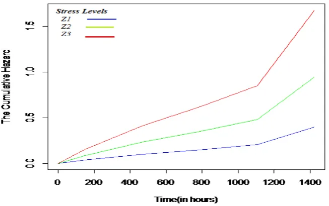 Figure 2: Cumulative baseline hazard of the three causes. 