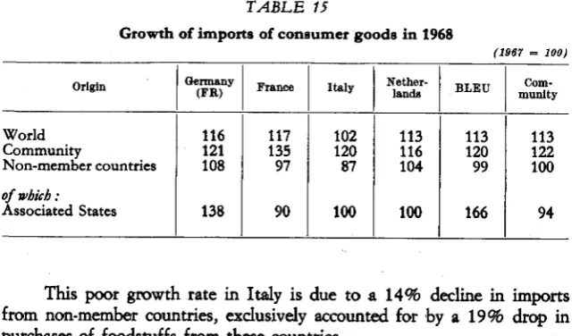 TABLE 15Gtowth of importe of consumer goods in 1968