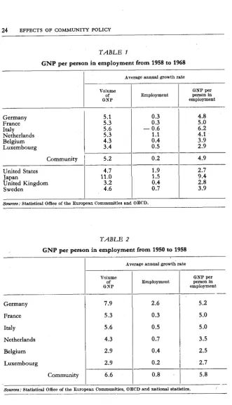 TABLE IGNP per person in employment ftom 1958 to 1968