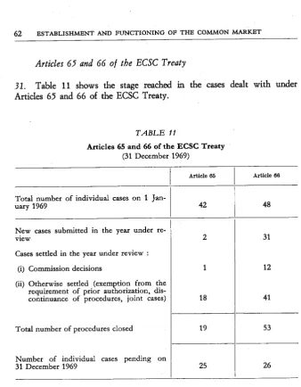 TABLE I1Articles 65 (31 and 66 December of the ECSC Tteaty1969)