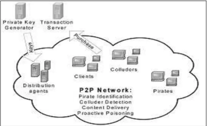 Fig 1. A secured P2P platform for copyright-protected content delivery  This open network is accessed by a large number of paid  clients,  some  colluders  or  pirates,  and  a  few  distribution  agents
