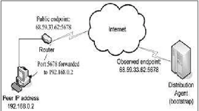 Fig 2. The bootstrap agent observes end-point address p= 68:59:33:62:  5678 in a trust-enhanced P2P network 