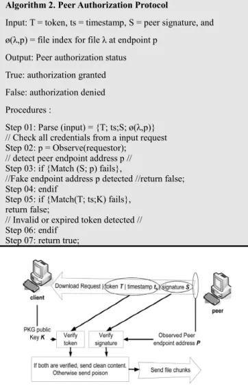 Fig 4. The PAP enables instant detection of a pirate upon submitting an  illegal download request