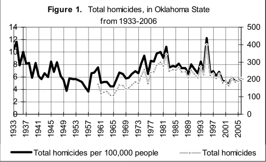 Figure 1.  Total homicides, in Oklahoma State 