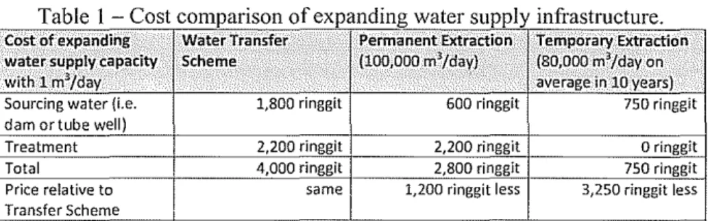 Table  1 - Cost comparison of expanding water supply infrastructure 