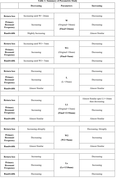 Table 1: Summary of Parametric Study 