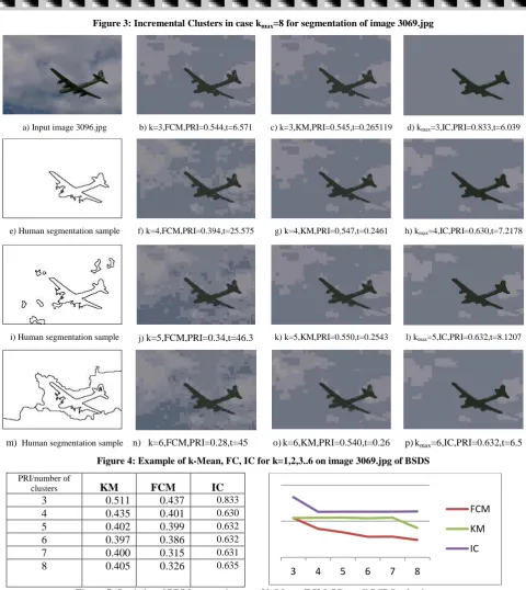 Figure 5: Statistics of PRI for experiments of k-Mean, FCM, IC on all BSDS color images  
