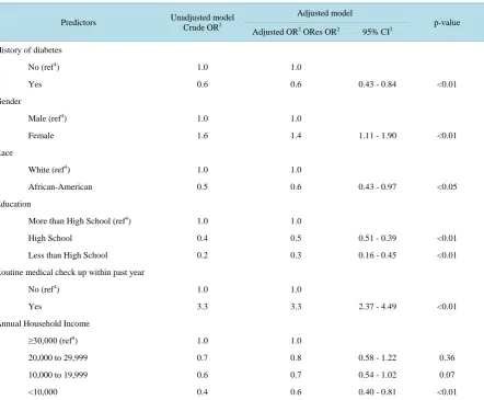 Table 2. Logistic regression displaying socio-demographic determinants of use of dental services within the past year among underserved populations at risk for diabetes in the Alabama Black Belt (N = 1080)