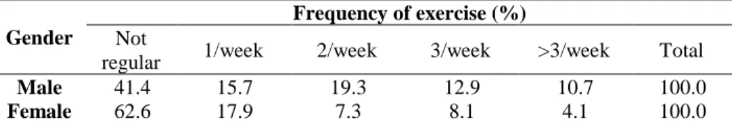 Table 15: Frequency of exercise by gender