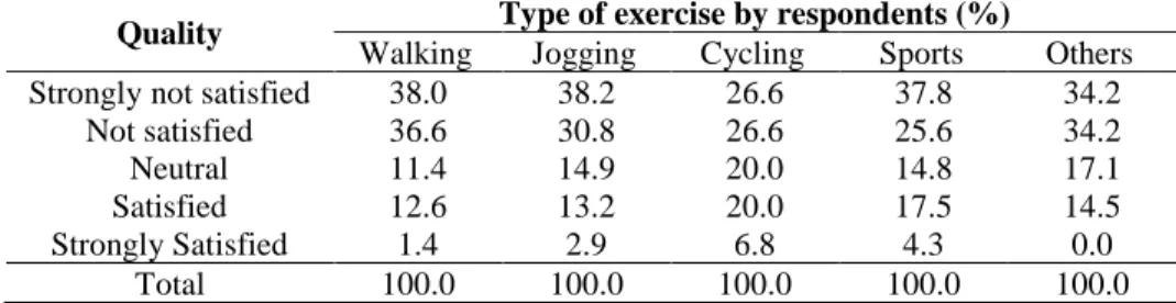 Table 11: Quality of facilities for physical activity located in the study area, by type of  exercise 