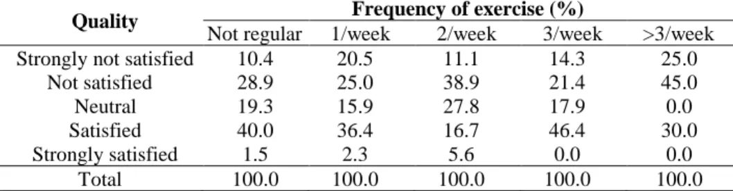 Table 13: Safety of facilities for physical activity within the boundary, by frequency of  exercise 