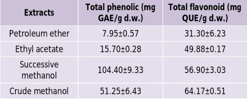 Table 3: Total phenolic and flavonoid contents of different extracts of J. curcas leaves 