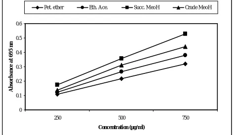 Figure 1: DPPH free radical scavenging activity of different J. curcas extracts 