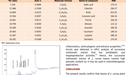 Table 4: Polyphenolic compounds in successive methanolic leaves extract of J. curcas by HPLC 