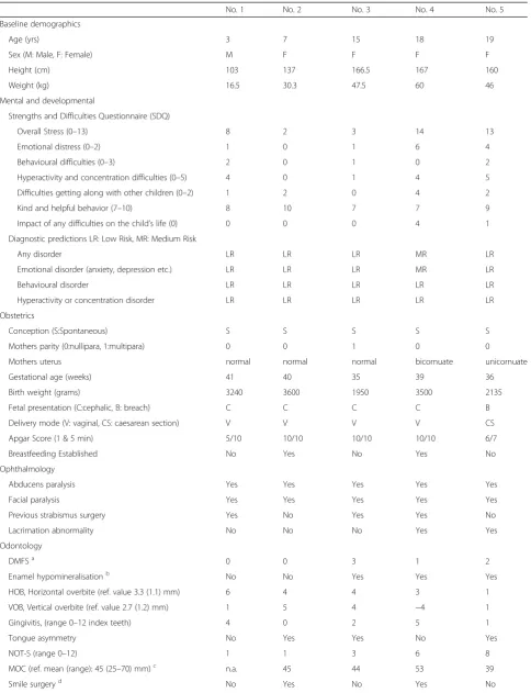 Table 2 Comparison of symptomatology in five patients with MS