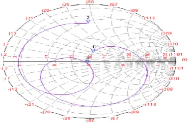 Fig. 10 Variations in input impedance modified conventional RMSA loaded with one pair of L-shaped 
