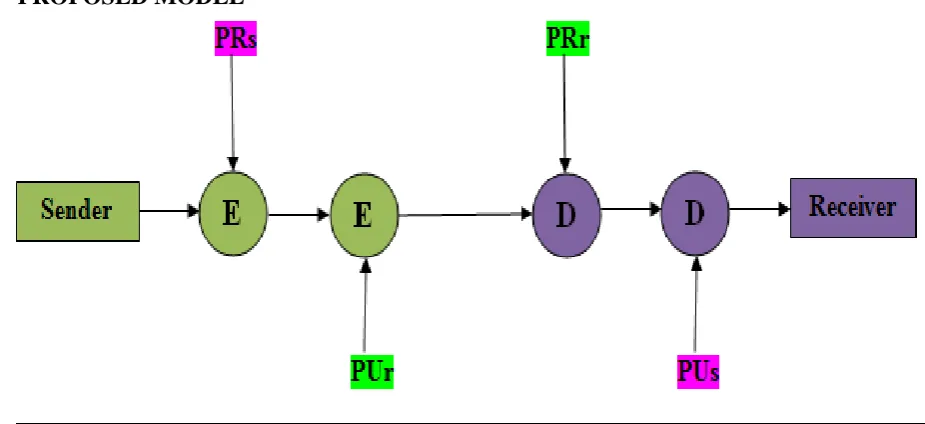 Figure 5.1 Encryption and Decryption Process 