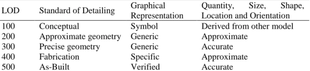 Table 1: LOD for BIM Model Element  LOD  Standard of Detailing  Graphical 