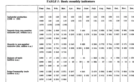 TABLE 3 : Basic monthly indicators 