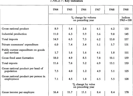 TABLE 1 : Key indicators 