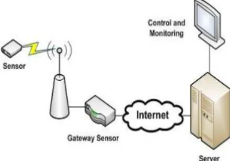 Figure 1. WSN Architecture. 