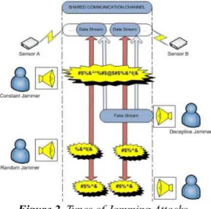 Figure 2. Types of Jamming Attacks.  4.2. Defense Mechanisms Against Jamming 