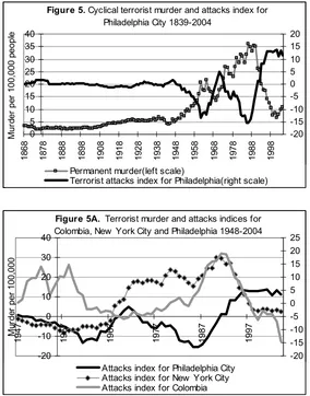 Figure 5. Cyclical terrorist murder and attacks index for 