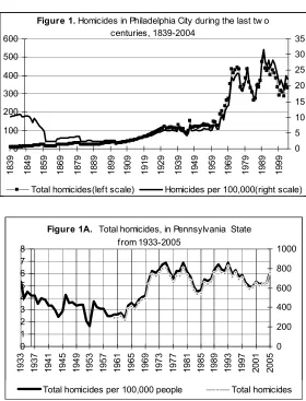 Figure 1A.  Total homicides, in Pennsylvania  State 