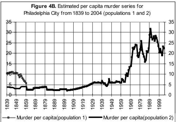Figure 4B. Estimated per capita murder series for 
