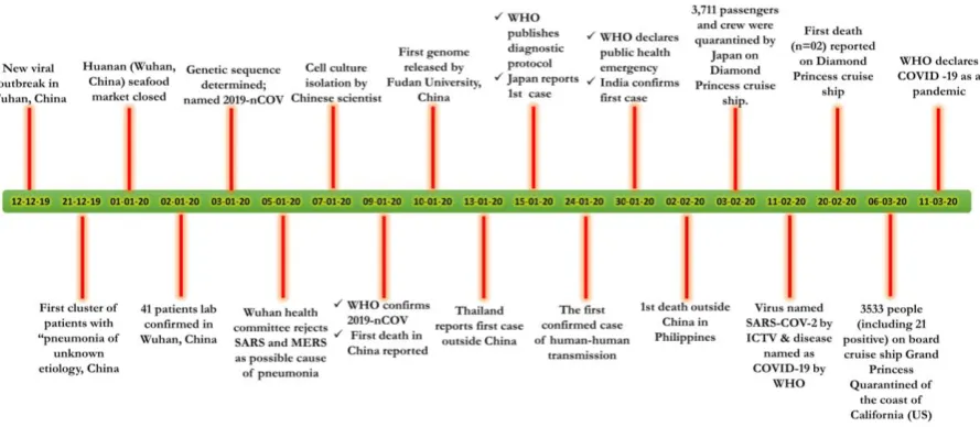 Figure 1: Timeline depicting significant events in due course of the current SARS-CoV-2/COVID-19 outbreak