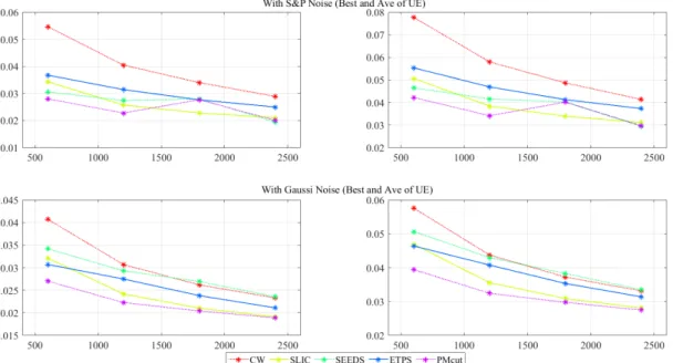 Figure 3.6 – Undersegmentation error of each method (lower is better). Horizontal axis: