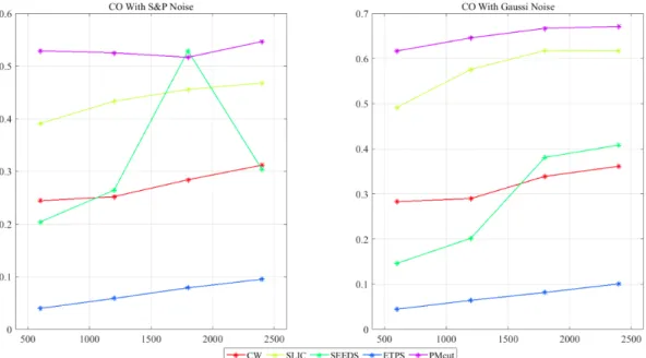Figure 3.8 – Compactness score of each method. Horizontal axis: number of superpix- superpix-els