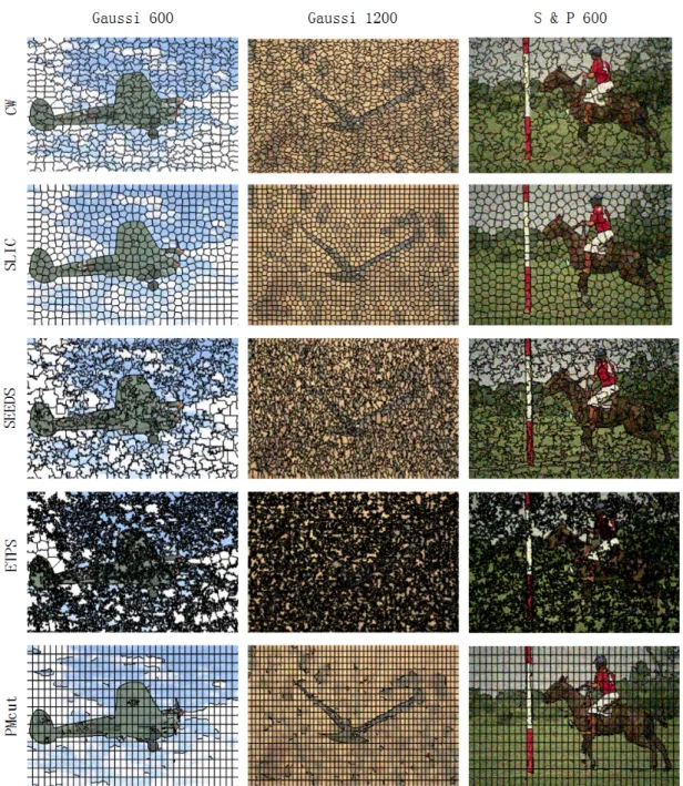 Figure 3.9 – Superpixel results of 5 methods on images with Gaussian and S&amp;P noise.